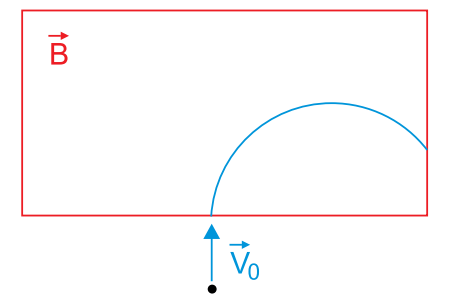 Trajetória curva de um próton lançado com velocidade V0 perpendicular a um campo magnético uniforme B.