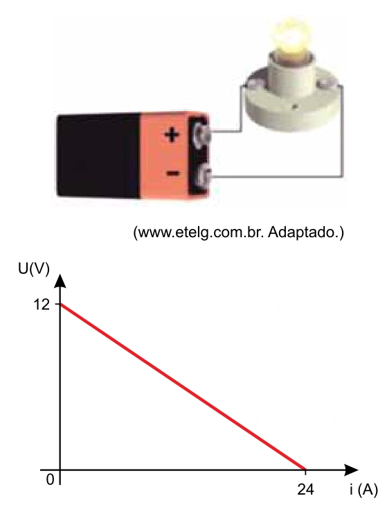 Gerador ligado a uma lâmpada; gráfico U(V) × i(A), reta de 12 V em i=0 até 0 V em i=24 A