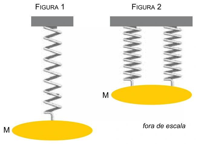 Figura 1: uma mola sustentando M. Figura 2: duas molas idênticas sustentando M.