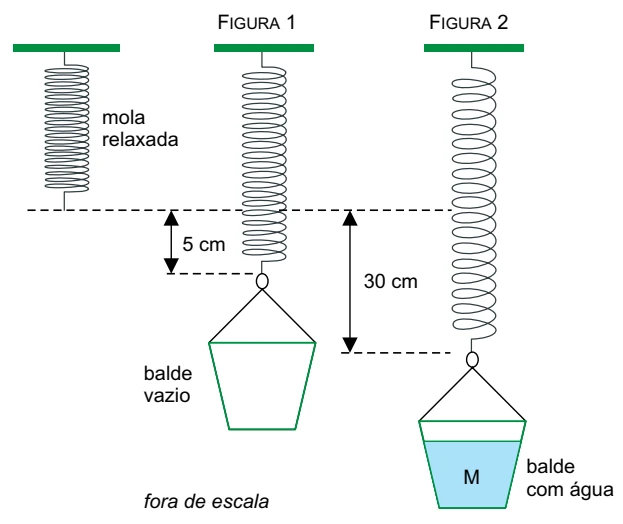 Mola ideal com balde vazio e balde com água, mostrando deformações de 5 cm e 30 cm.