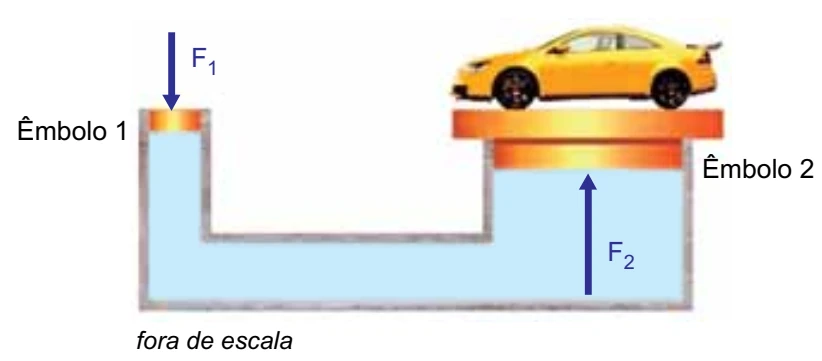 Elevador hidráulico com êmbolos 1 e 2 e forças F1 e F2.