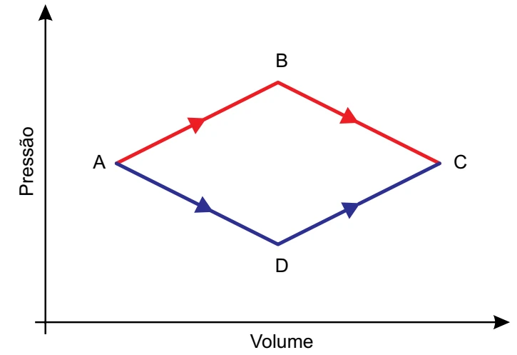 Diagrama pressão por volume com as transformações ABC e ADC.
