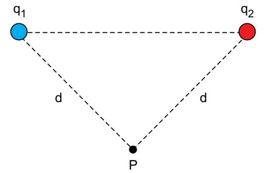 Cargas puntiformes q1 e q2 e ponto P equidistante das duas cargas.