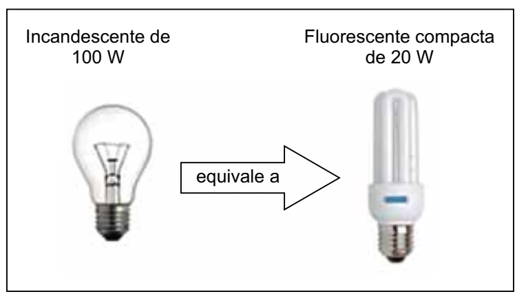 Comparação entre lâmpada incandescente de 100 W e fluorescente compacta de 20 W.