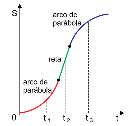Gráfico da posição s em função do tempo t, com dois arcos de parábola e um trecho retilíneo.