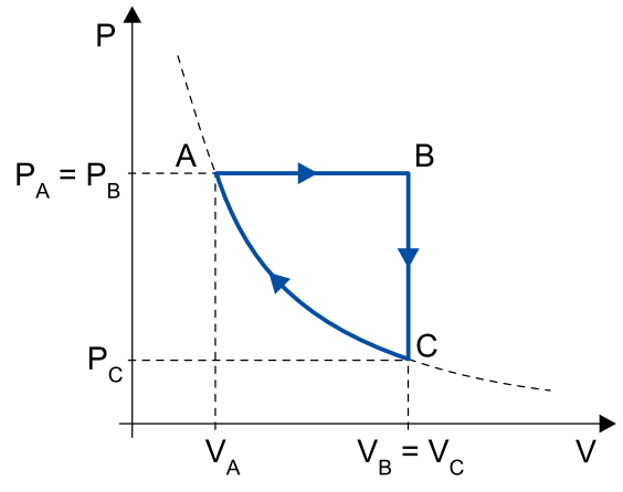 Diagrama pressão por volume do ciclo ABCA.