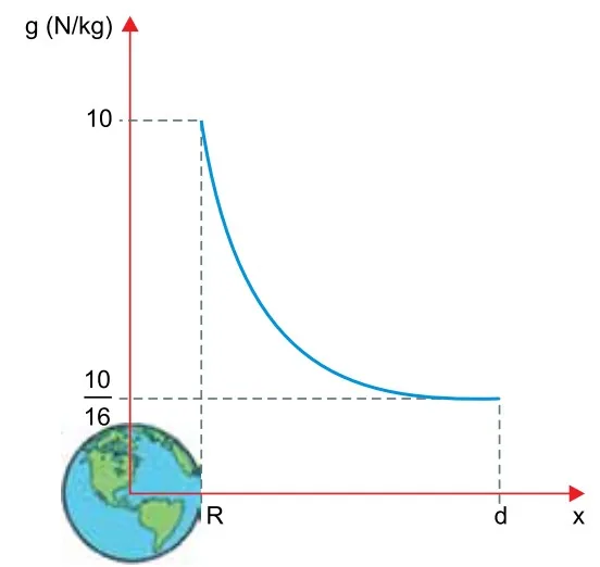 Gráfico g × x para pontos externos à Terra, com g(R)=10 N/kg e g(d)=10/16 N/kg