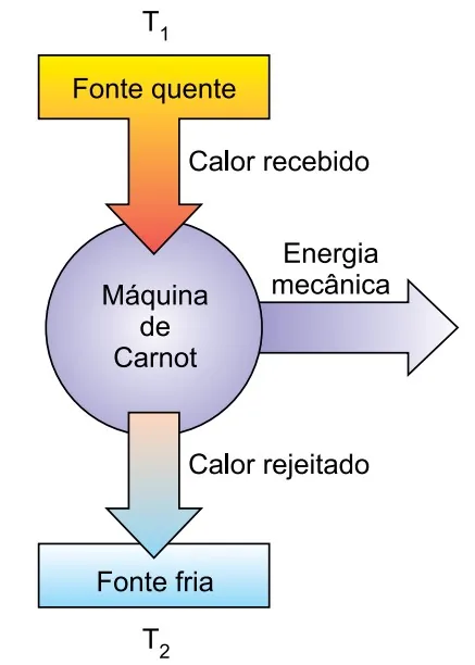 Esquema da máquina de Carnot entre as fontes quente T₁ e fria T₂