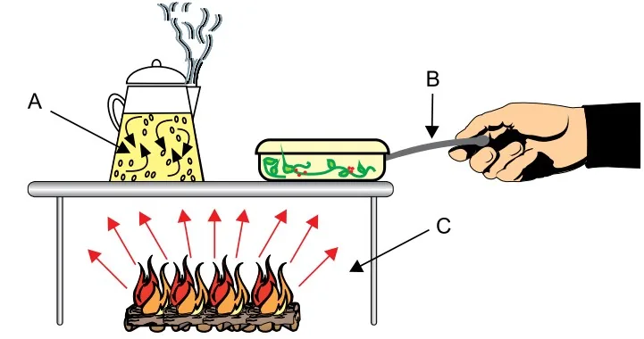 Panela sobre chama com regiões A, B e C representando os três processos de transmissão de calor