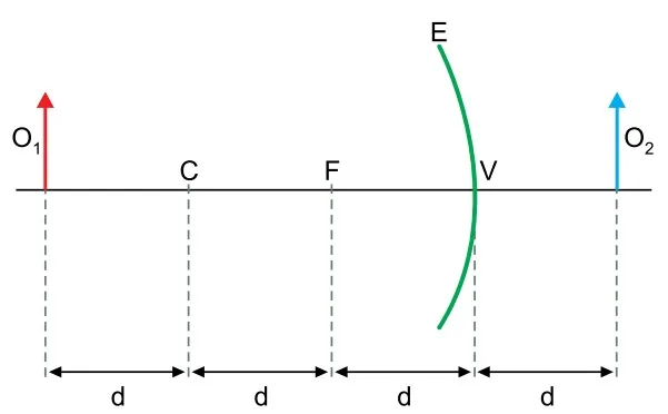 Superfície esférica refletora E, pontos C, F e V, objetos O₁ e O₂ e distâncias d