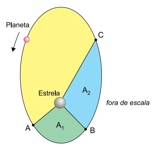 Órbita elíptica com estrela em um foco, pontos A, B e C e áreas A₁ e A₂