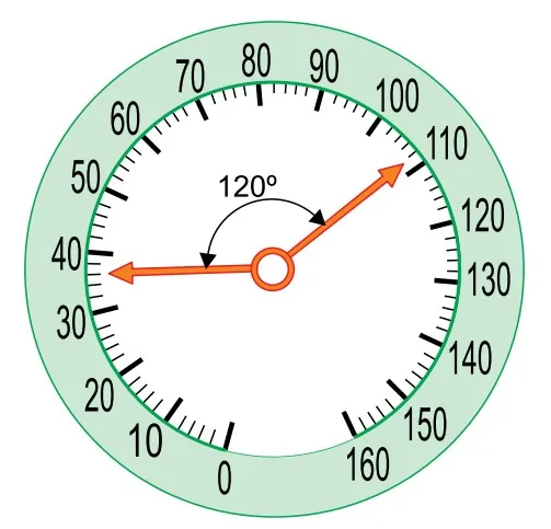 Velocímetro com ponteiro variando de 36 km/h para 108 km/h e rotação de 120°