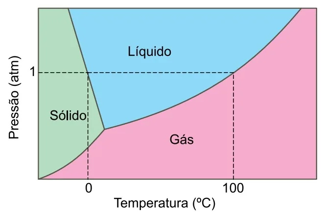 Diagrama de fases da água: sólido, líquido e gás