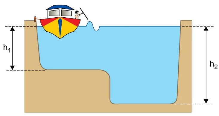 Rio com duas profundidades h₁ e h₂ e propagação de ondas superficiais