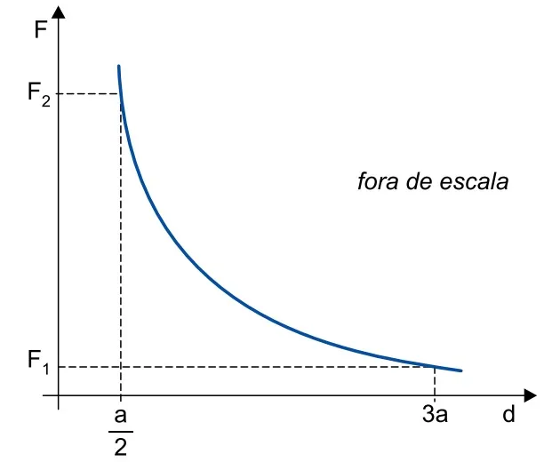Gráfico F × d da força eletrostática entre duas partículas