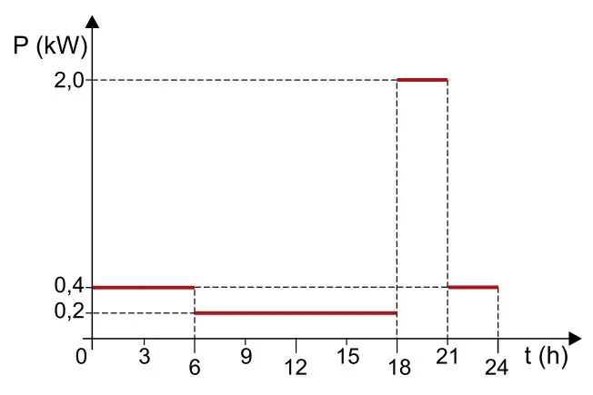 Gráfico potência elétrica × tempo de uma residência