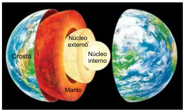 Estrutura interna da Terra mostrando crosta, manto, núcleo externo e núcleo interno