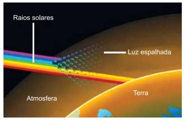 Raios solares sendo espalhados ao entrar na atmosfera terrestre, com luz espalhada visível