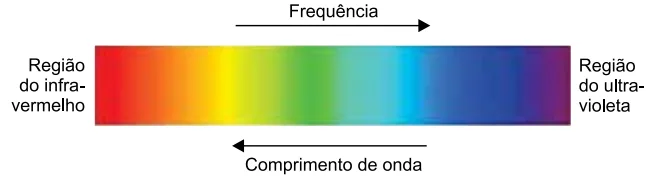 Espectro da luz visível com gradiente de cores do infravermelho ao ultravioleta, indicando frequência e comprimento de onda