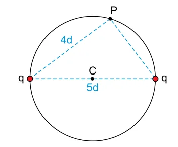 Circunferência de diâmetro 5d com duas cargas q nos extremos e ponto P na circunferência a 4d de uma das cargas