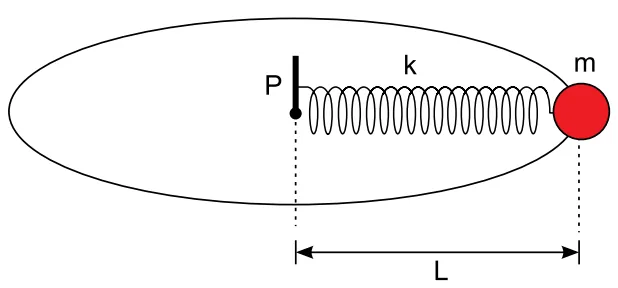 Esfera de massa m presa a uma mola de constante k e comprimento L, em movimento circular dentro de uma superfície