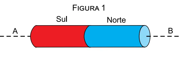 Figura 1 — Ímã cilíndrico com polo Sul (vermelho) e polo Norte (azul), com linha de eixo A–B