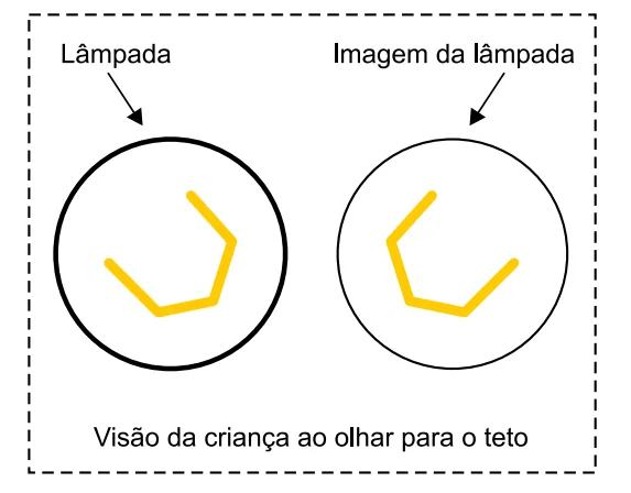Lâmpada e imagem da lâmpada formada pelo espelho côncavo, vistas por criança ao olhar para o teto