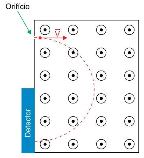 Espectrômetro de massa: região de campo magnético uniforme com íons descrevendo trajetória semicircular a partir do orifício até o detector
