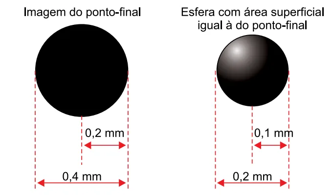 Imagem do ponto-final com diâmetro 0,4 mm comparada a esfera com área superficial igual, de diâmetro 0,2 mm