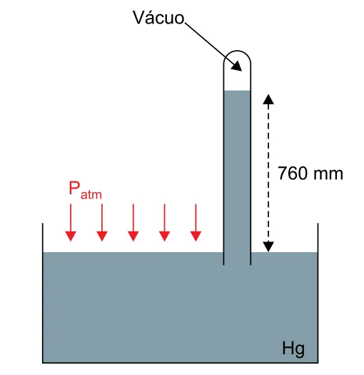 Barômetro de Torricelli: tubo com vácuo na extremidade superior e coluna de mercúrio de 760 mm sustentada pela pressão atmosférica (Patm)