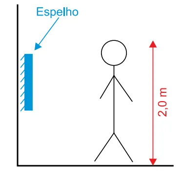 Espelho plano vertical fixado na parede e atleta de 2,0 m de altura a certa distância do espelho
