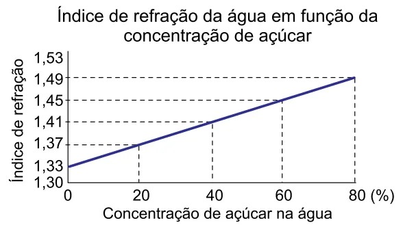 Feixe incidindo na interface água/material do recipiente e gráfico índice de refração × concentração de açúcar