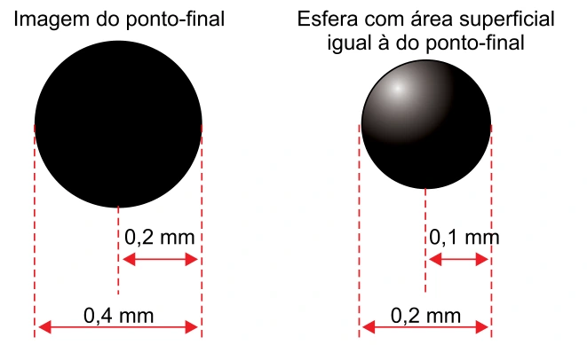 Comparação do ponto impresso com esfera de mesma área superficial e dimensões em milímetros.