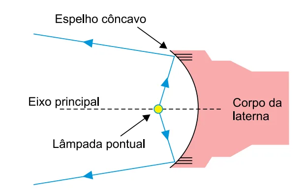 Diagrama de espelho côncavo em lanterna com eixo principal, lâmpada pontual no foco e feixe de luz refletido paralelo