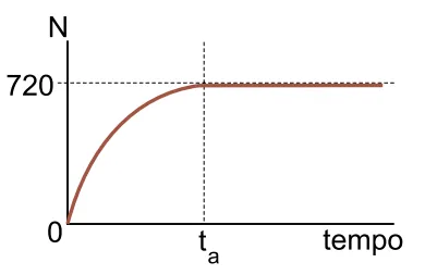 Gráfico da alternativa A