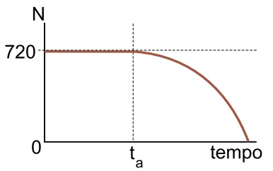 Gráfico da alternativa B