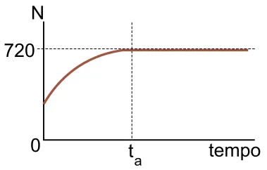 Gráfico da alternativa C