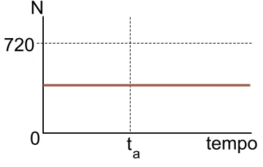 Gráfico da alternativa D