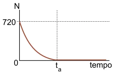 Gráfico da alternativa E
