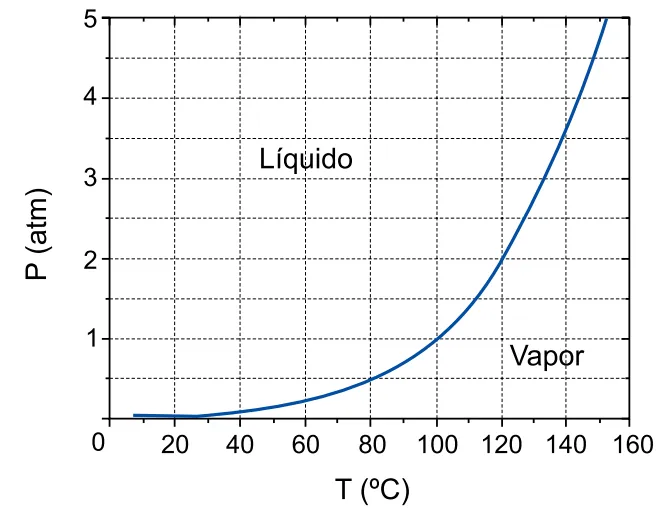 Diagrama de fases simplificado da água