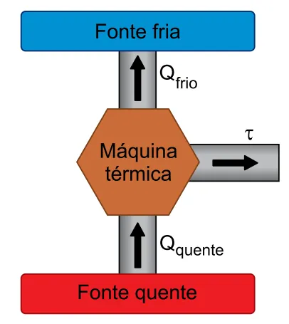 Esquema de uma máquina térmica entre fontes quente e fria