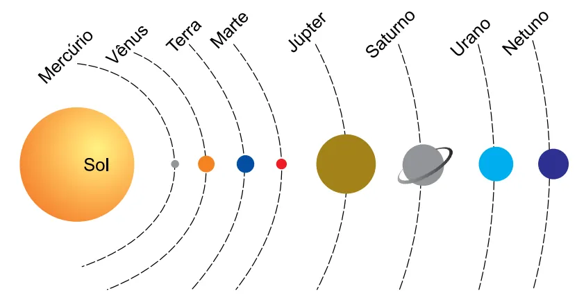 Representação do Sistema Solar com órbitas planetárias