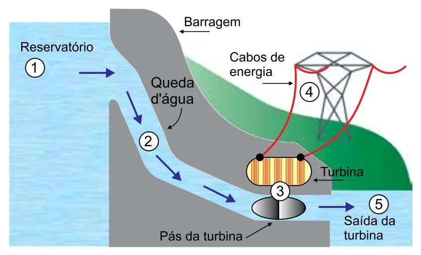 Esquema de usina hidrelétrica com regiões numeradas