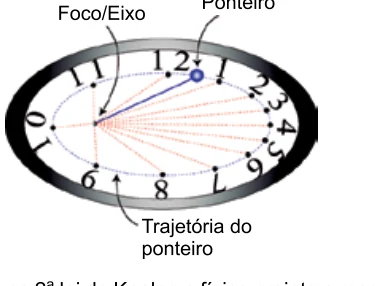 Relógio elíptico com foco e áreas varridas pelo ponteiro