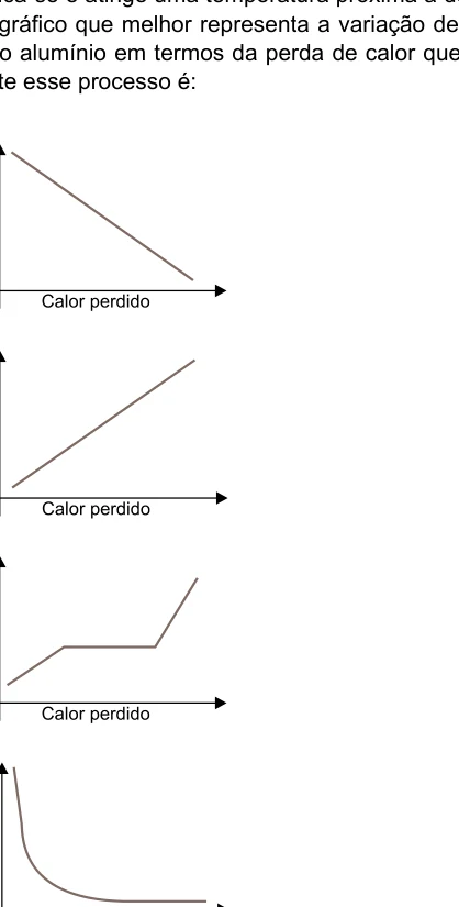 Cinco gráficos de temperatura em função do calor perdido