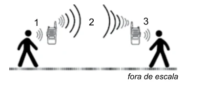 Duas crianças com radiocomunicadores e sinais 1, 2 e 3