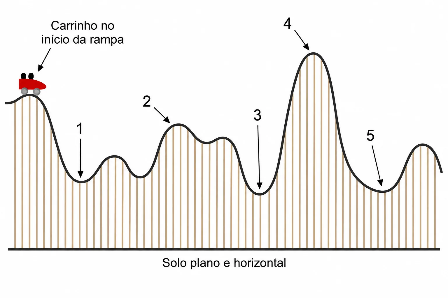 Rampa ondulada com pontos 1 a 5