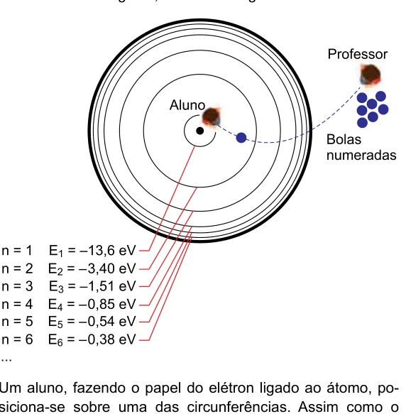 Representação dos níveis de energia do átomo de hidrogênio