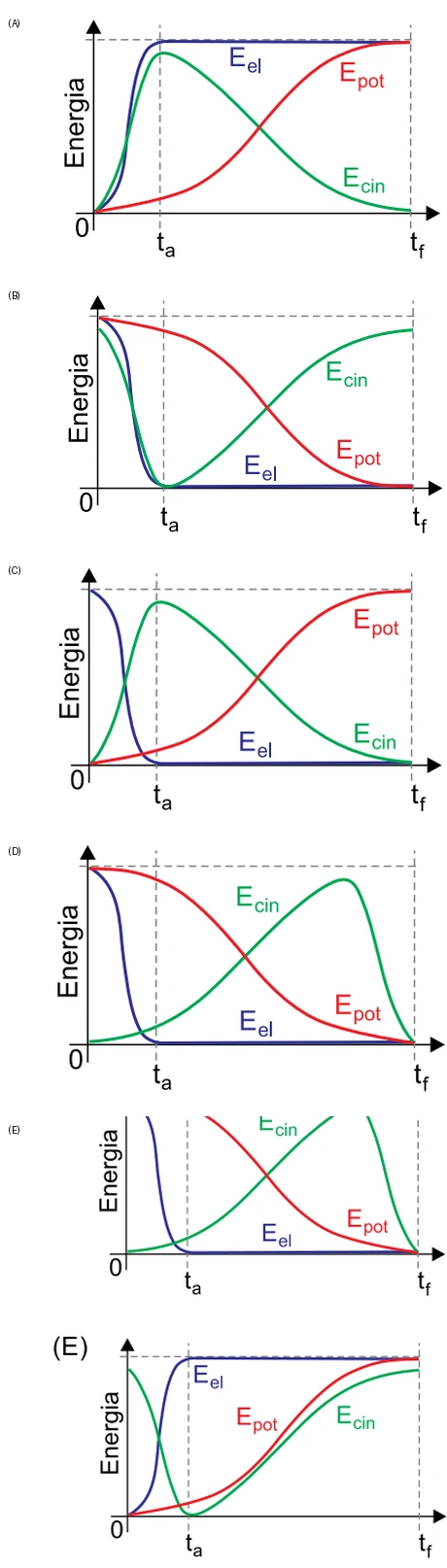 Cinco alternativas de gráficos das energias potencial elástica, cinética e potencial gravitacional em função do tempo