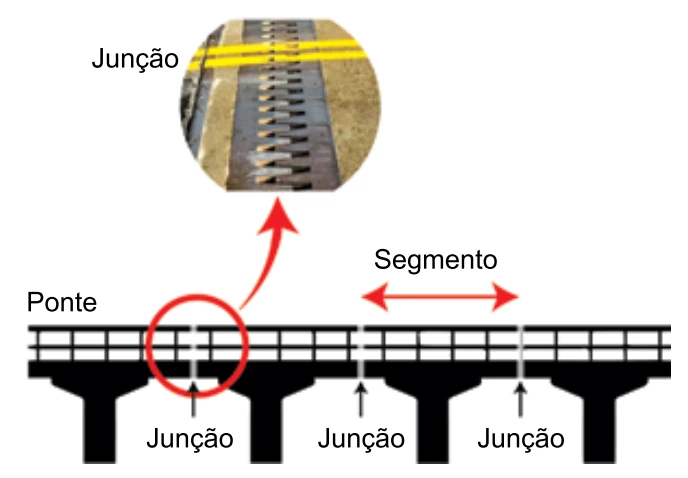 Juntas de dilatação entre segmentos de uma ponte